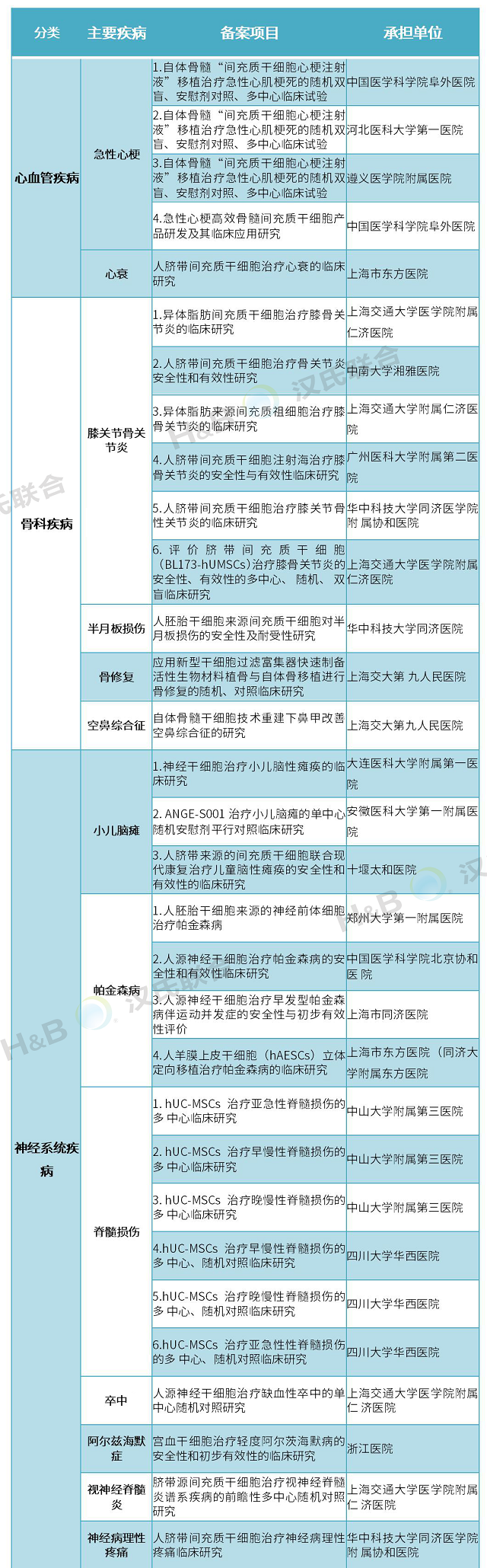 干細胞存儲