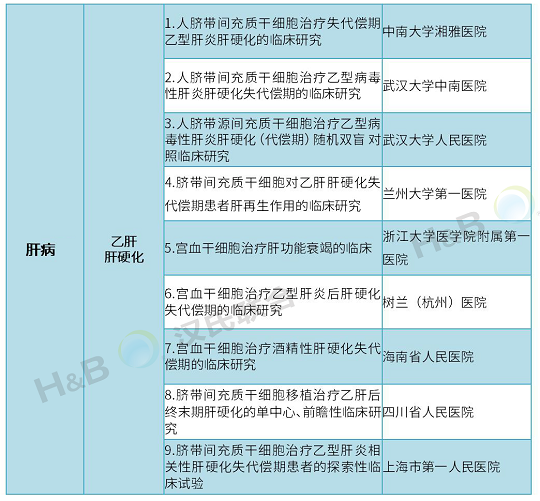 漢氏聯(lián)合干細(xì)胞治療肝衰竭