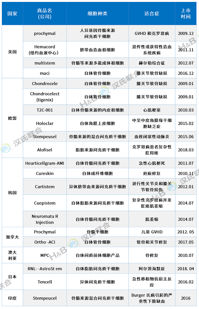 漢氏聯(lián)合干細(xì)胞新藥