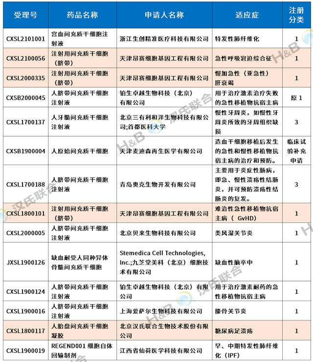 漢氏聯(lián)合干細(xì)胞新藥