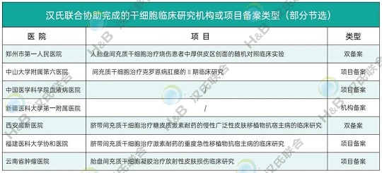 干細(xì)胞臨床發(fā)展現(xiàn)狀