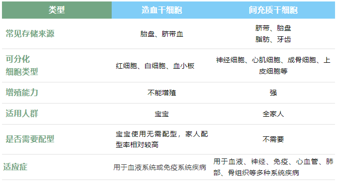 快速區(qū)分間充質(zhì)干細(xì)胞及造血干細(xì)胞